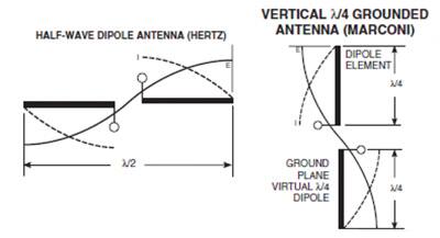 Dipole antenna operation